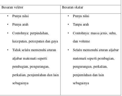 Tabel 17. Sifat-sifat dasar vector dan skalar 