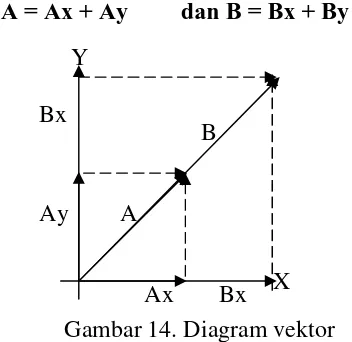Gambar 14. Diagram vektor 