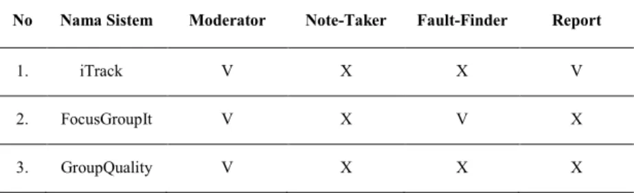 Tabel 2.1Karakteristik Pengguna Sistem  No  Nama Sistem  Moderator  Note-Taker  Fault-Finder  Report 