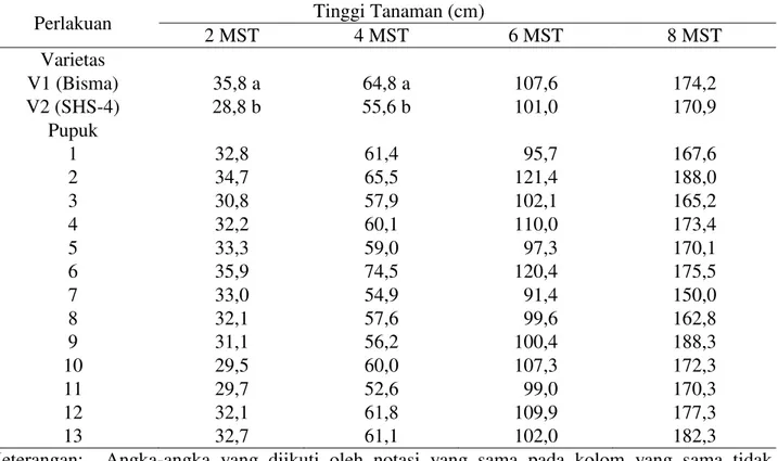 Tabel 2. Rataan tinggi tanaman  2-8 MST. 