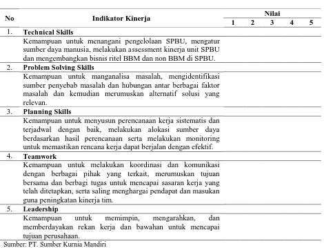 Tabel 1. Indikator Penilaian Kinerja Manajer SPBU PT. Sumber Kurnia 
