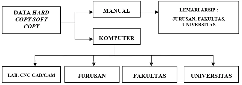 Gambar IV.1. Sistem Penyimpan Data Laboratorium CNC-CAD/CAM JurusanTeknik Mesin Fakultas Teknik UNSRI