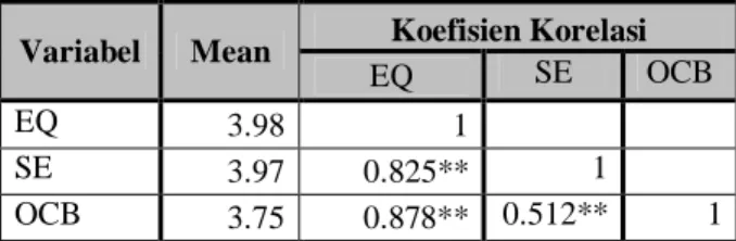 Tabel  1  menunjukkan  mean,  dan  korelasi  variabel-variabel  penelitian.  Mean  kecerdasan  emosional  (EQ)  sebesar  3,98,  self-efficacy  (SE)  sebesar  3,97,  dan  perilaku  kewargaan  organisasional  (OCB)  sebesar  3,75,  sehingga  semua  variabel 
