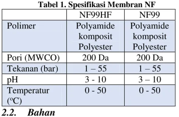 Tabel 1. Spesifikasi Membran NF NF99HF  NF99  Polimer  Polyamide  komposit  Polyester  Polyamide komposit Polyester  Pori (MWCO)  200 Da  200 Da  Tekanan (bar)  1 – 55  1 – 55  pH  3 - 10  3 – 10  Temperatur  ( o C)  0 - 50  0 - 50  2.2