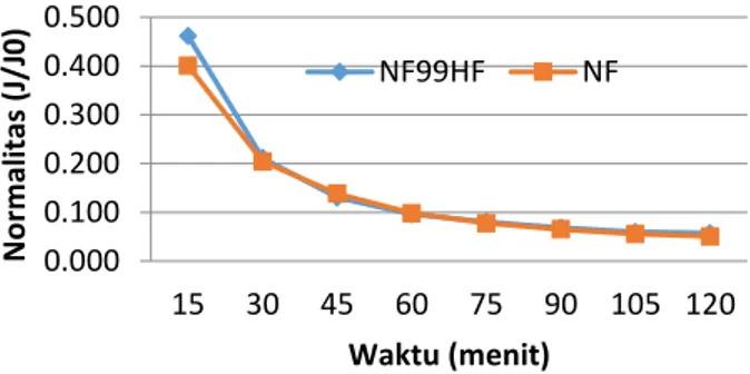 Gambar  di  bawah  ini  merupakan  grafik  fluks  umpan berdasarkan jenis membran NF. 