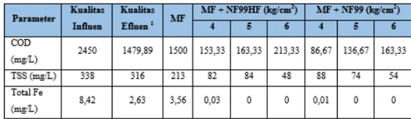 Tabel 5. Rejeksi Total Fe Pada Berbagai Jenis  Membran dan Variasi Tekanan  Jenis  Membran  Tekanan (kg/cm2)  Total Fe (mg/L)  Rejeksi (%)  MF  1  3,56  57,76  NF99HF  4  0,03  99,16 5 0 100  6  0  100  NF99  4  0,01  99,72 5 0 100  6  0  100 