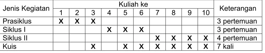 Tabel 3. Hasil Tes dan Hasil Uji Statistik pada Prasiklus 