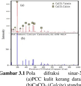 Gambar 3.1 Pola  difraksi  sinar-X  (a)PCC  kulit  kerang  darah  (b)CaCO 3  (Calcite) standar