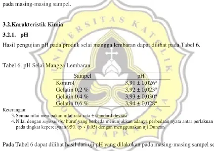Tabel 6. pH Selai Mangga Lembaran 