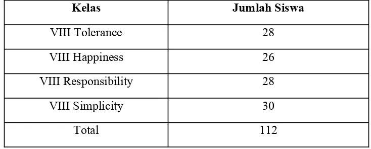 Tabel 1. Rincian Siswa Kelas VIII SMP Joannesss Bosco Yogyakarta Pelajaran 2009/2010.
