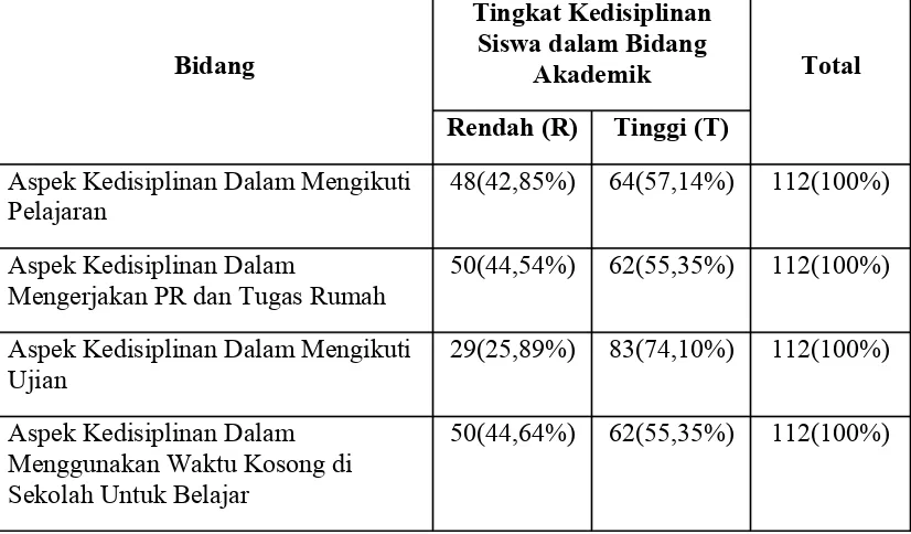 Tabel 7. Tingkat Kedisiplinan Para Siswa Kelas VIII Tahun Pelajaran 