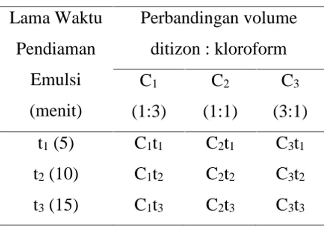 Tabel 1. Rancangan Penelitian Lama Waktu Pendiaman Emulsi (menit) Perbandingan volumeditizon : kloroformC1 (1:3) C 2 (1:1) C 3 (3:1) t 1 (5) C 1 t 1 C 2 t 1 C 3 t 1 t 2 (10) C 1 t 2 C 2 t 2 C 3 t 2 t 3 (15) C 1 t 3 C 2 t 3 C 3 t 3