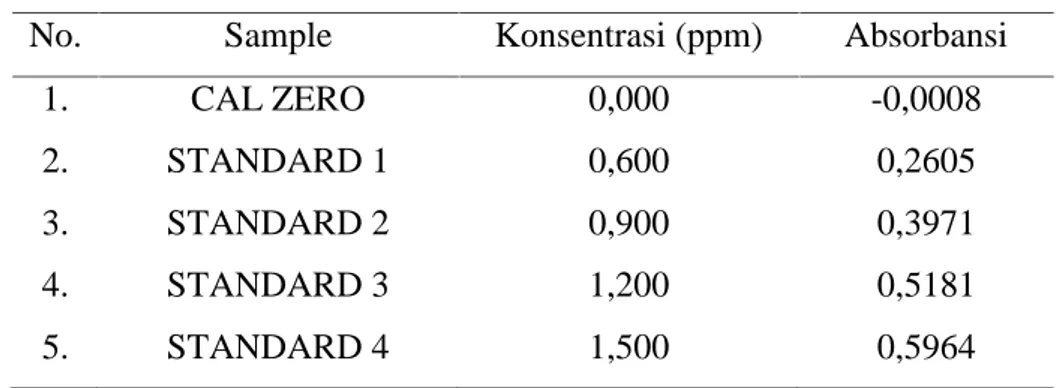 Tabel 2. Parameter Pengukuran Logam Zn dengan SSA