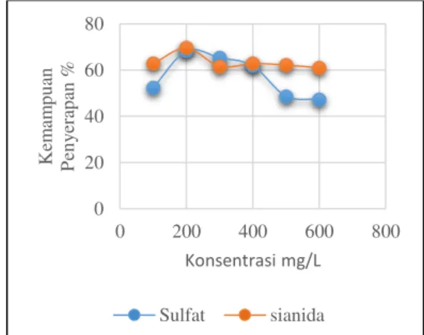 Gambar  6.  Kemampuan    penyerapan  arang  aktif  terhadap  ion  SO 4 2-  dan  CN  -dengan variasi konsentrasi 