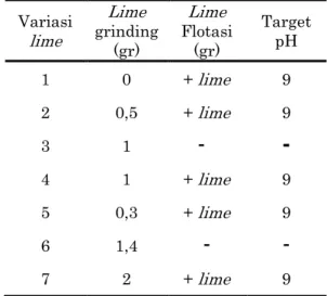 Tabel 3.1 penambahan variasi lime  Variasi  lime Lime grinding  (gr)  Lime Flotasi (gr)  Target pH  1  0  +  lime 9  2  0,5  +  lime 9  3  1       -   -  4  1  +  lime 9  5  0,3  +  lime 9  6  1,4  -  -  7  2  +  lime 9 