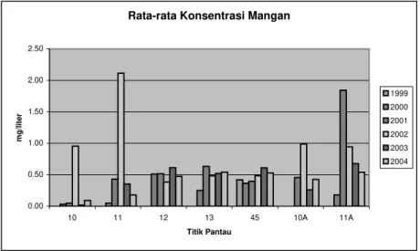 Gambar 11: Rata-rata Konsentrasi Mangan di Titik Pantau Sepanjang Kali Grogol.