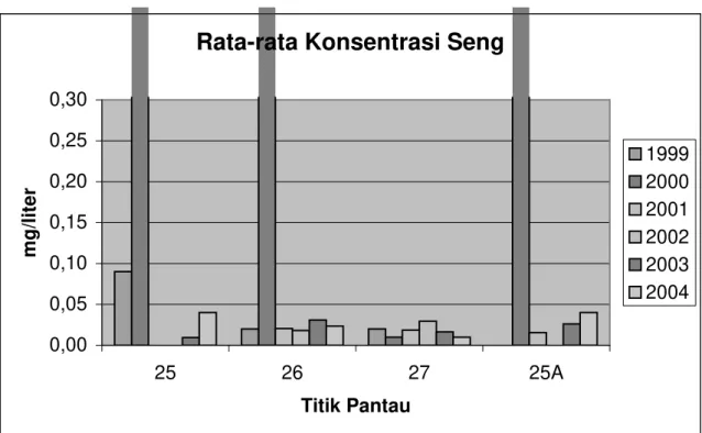 Gambar 12 : Rata-rata Konsentrasi Seng di Titik Pantau Sepanjang Kali Grogol.