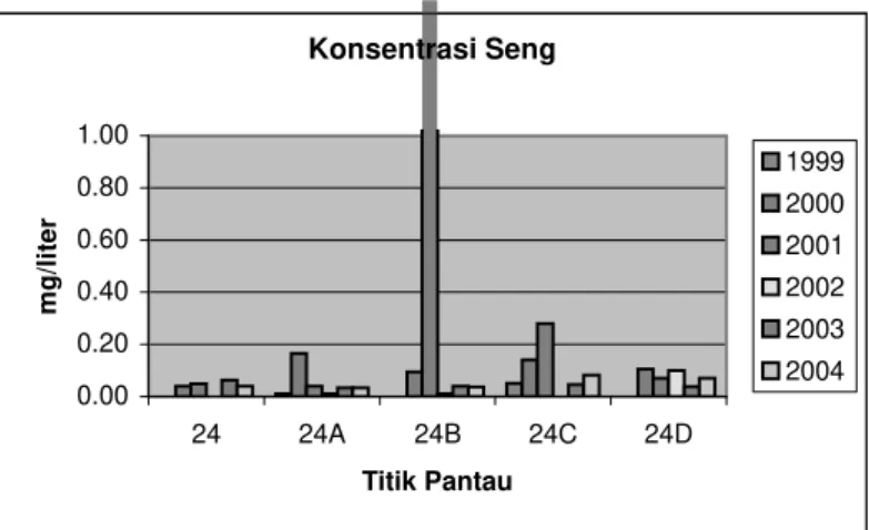 Gambar 14 : Rata-rata Konsentrasi Seng di Titik Pantau Sepanjang Kali Mookevart.