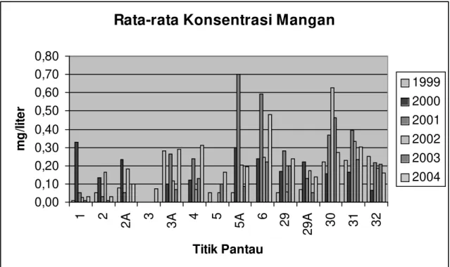Gambar 2 : Rata-rata Konsentrasi Mangan (Mn) di Titik-titik Pantau Sepanjang Sungai Ciliwung