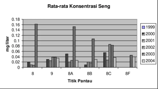 Gambar 6 : Rata-rata Konsentrasi Seng Titik Pantau Sepanjang Kali Cipinang.