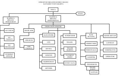  Gambar 4.3 Struktur Organisasi PT. BRI (Persero) Cabang Katamso 