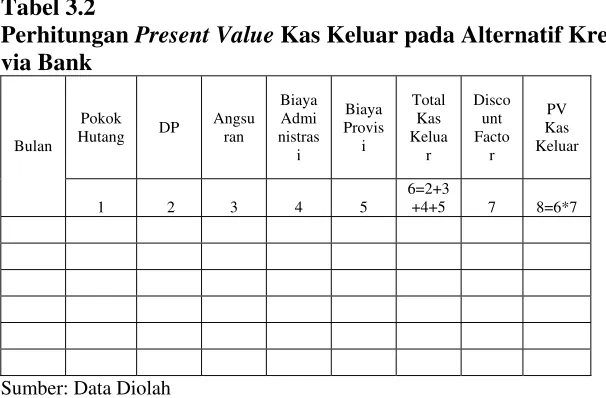 Tabel 3.2 Perhitungan Present Value Kas Keluar pada Alternatif Kredit 