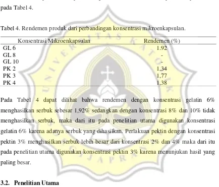 Tabel 4. Rendemen produk dari perbandingan konsentrasi mikroenkapsulan. 