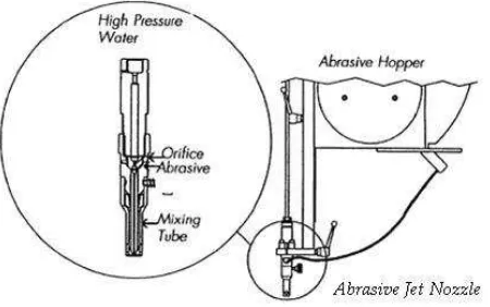 Gambar 2.2. Abrasive Jet Nozzle dan Abrasive hopper.