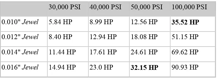 Tabel 3.1. Kombinasi jewel dengan tekanan pompa dan daya pemotongan.
