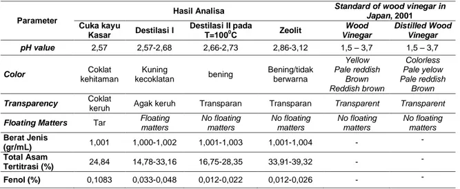 Tabel 1. Hasil Analisa Fisik Cuka kayu Kayu Galam Suhu Pirolisis  ≤ 100°C 