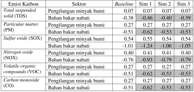 Tabel 7.  Dampak  Implementasi  Mandat  Konsumsi  BBN  terhadap  Emisi  Karbon  Sektor Pengilangan Minyak Bumi dan BBN di Indonesia Tahun 2015 