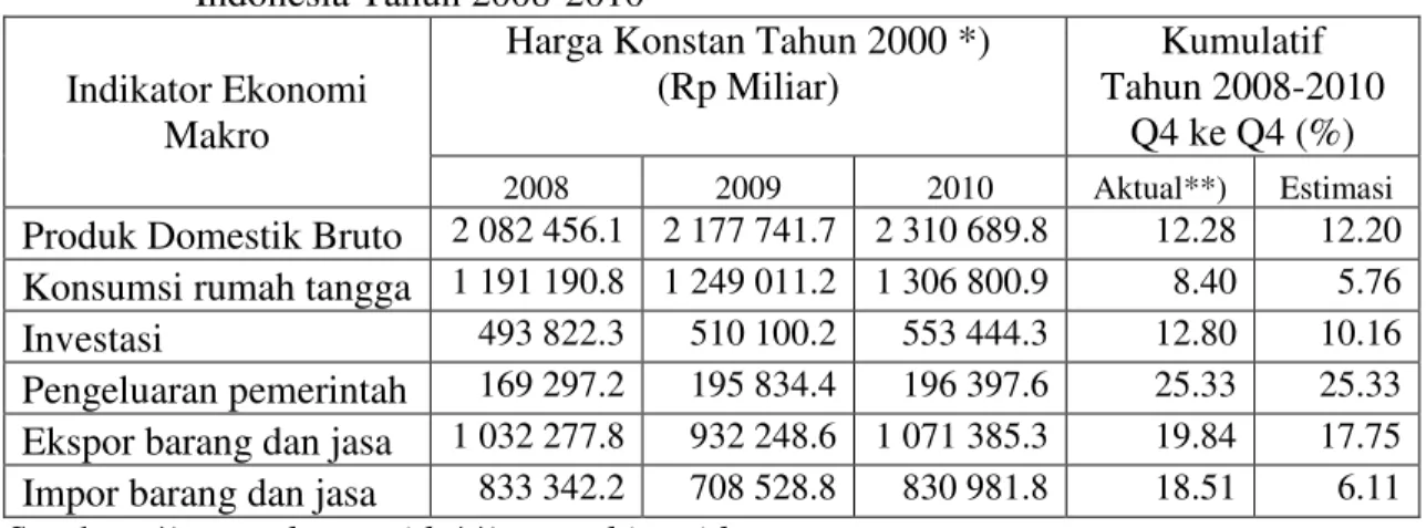 Tabel 2.  Perbandingan Data Aktual dan Estimasi pada Indikator Ekonomi Makro di  Indonesia Tahun 2008-2010 