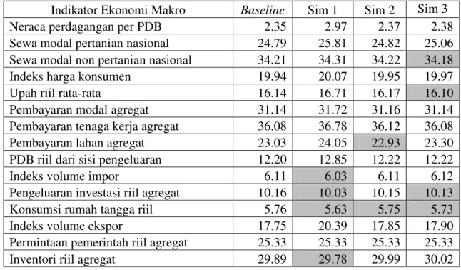 Tabel 3.  Dampak  Implementasi  Mandat  Konsumsi  BBN  terhadap Keragaan  Ekonomi  Makro di Indonesia Tahun 2015 