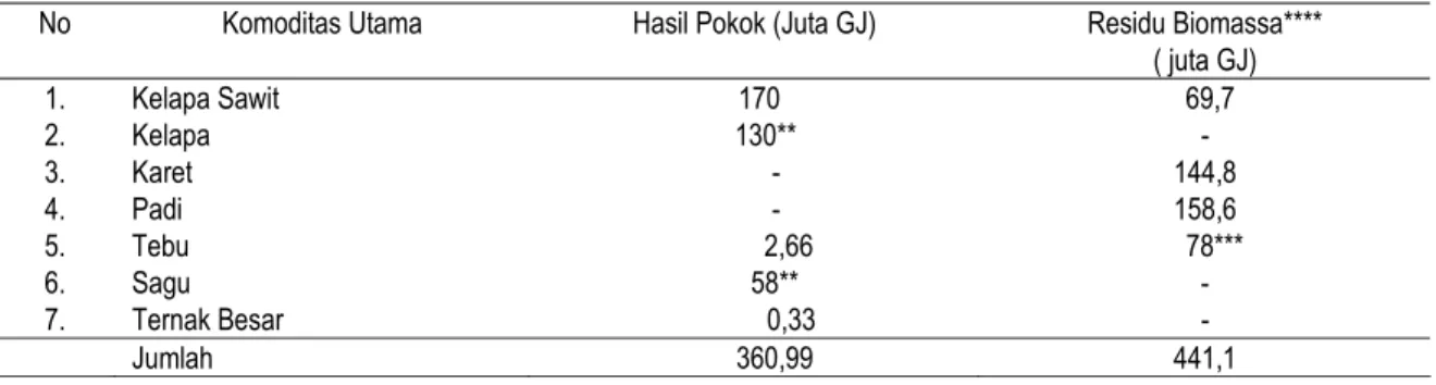Tabel 2. Bioenergi yang tersedia dari sektor pertanian, 2007 *       
