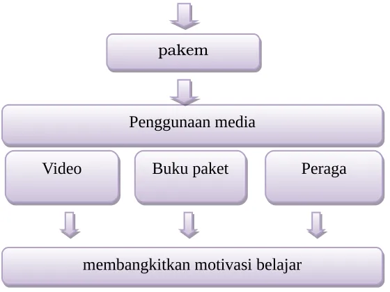 Gambar 2.1 Kerangka berpikir