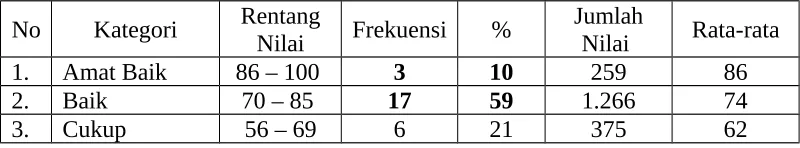 Tabel 1. Hasil  Pretes Diagnosa Awal