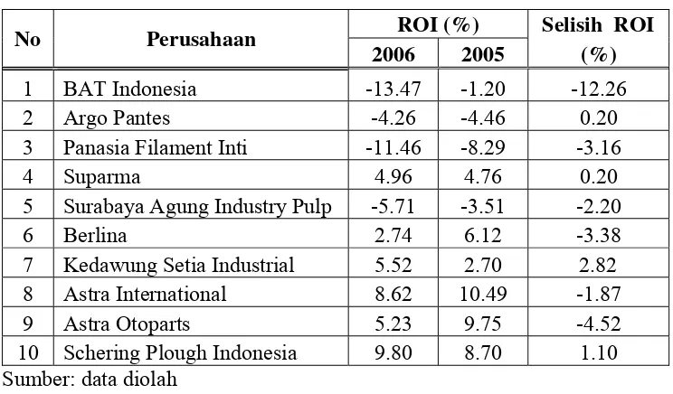 Tabel 5. Selisih ROI Sebelum dan Sesudah Revalusi Aktiva Tetap 