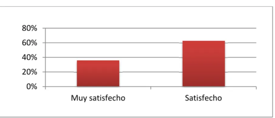 Ilustración 3.  Grado de satisfacción con el menú de Marcus 
