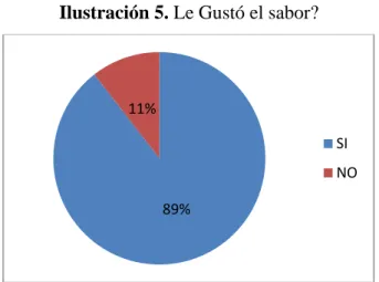 Ilustración 5. Le Gustó el sabor? 
