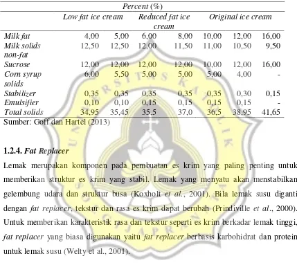 Tabel 3.  Komposisi low fat ice cream dan light fat ice cream. 