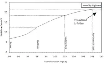 Figure 1. The sky brightness as a function solar depression angle [6]