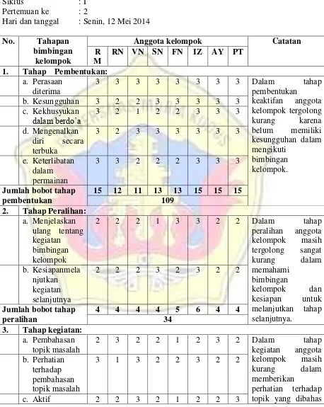 Tabel 4.5 HASIL OBSERVASI PENELITI TERHADAP SISWA SIKLUS I PERTEMUAN II BIMBINGAN KELOMPOK DENGAN TEKNIK PSIKODRAMA 