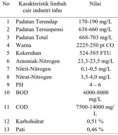 Tabel 1. Karakteristik air limbah industri tahu