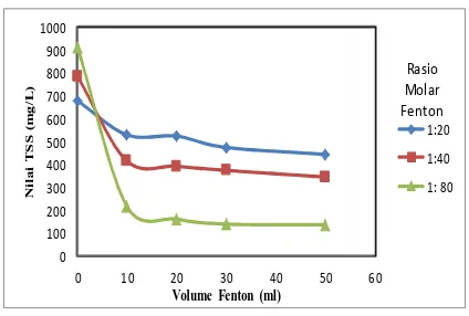 Gambar 4. Pengaruh rasio molar dan volumeFenton terhadap nilai TSS dalampengolahan air limbah tahu denganmenggunakan reagen Fenton