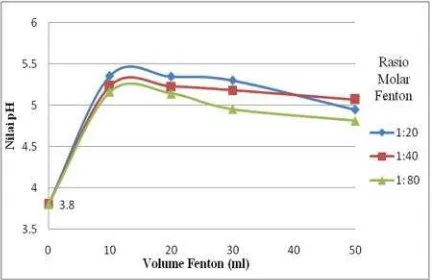 Gambar 6. Pengaruh rasio molar dan volumeFenton terhadap perubahan pH dalampengolahan air limbah tahu denganmenggunakan reagen Fenton dankarbon aktif