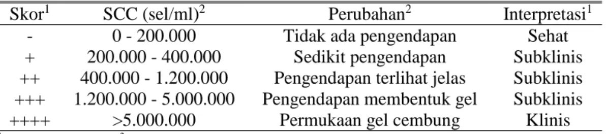 Tabel 1. Skor CMT dan Jumlah Sel Somatik (SCC) pada Sapi 1,2