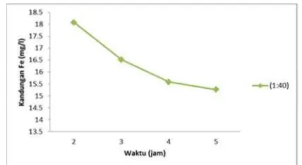 Gambar 1. Pengaruh waktu terhadap kadar logam besi(Fe) denganmenggunakan reagen fenton padarasio molar  1:40 