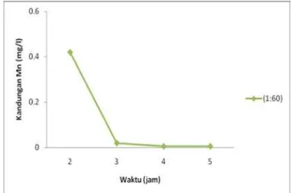 Gambar 6.Pengaruh waktu terhadap kadar logammangan (Mn) dengan menggunakan reagen fenton dan  adsorpsi karbon aktif pada rasio molar 1:40 