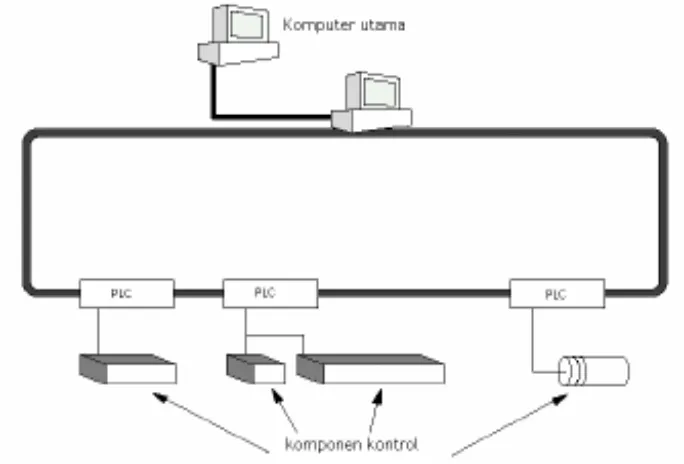 Gambar 2.1 Sistem kendali terdistribusi [4] 