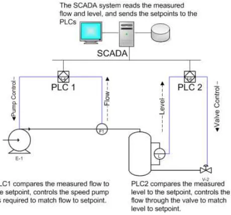 Gambar 2.3 Aplikasi sistem SCADA pada proses produksi [6] 